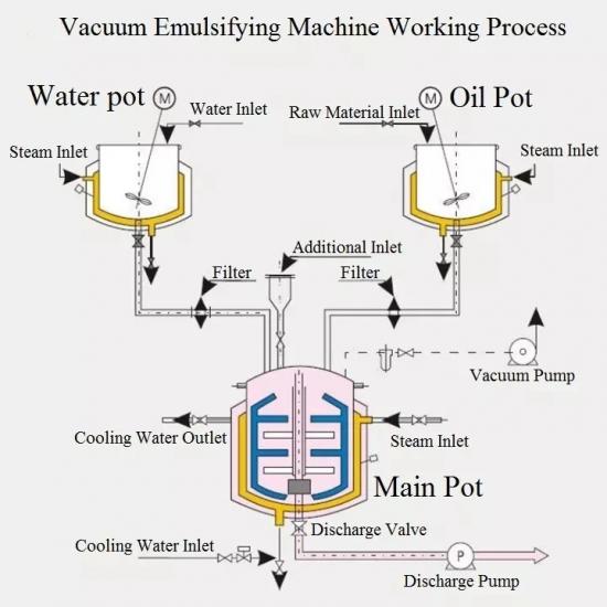 Vacuum Emulsifier Machine